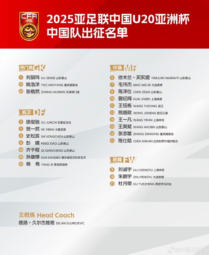 U20国青参加U20亚洲杯名单正式出炉,较之前亚足联官宣有1处变动