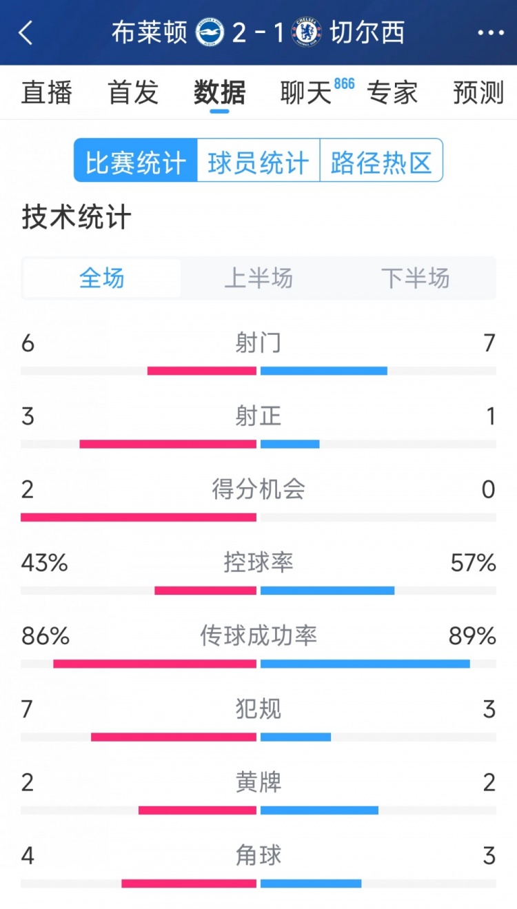 效率差距大,切尔西1-2布莱顿全场数据:射门7-6,射正1-3