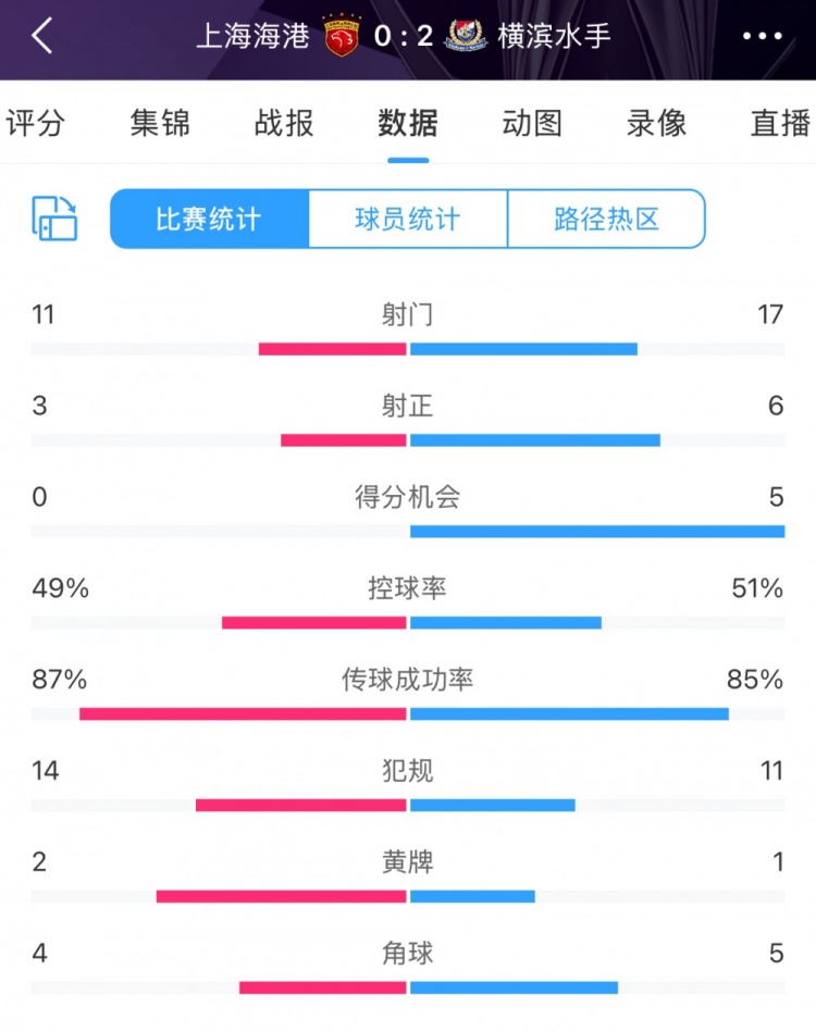 完败!全场数据:海港主要数据均落后于横滨 得分机会0比5
